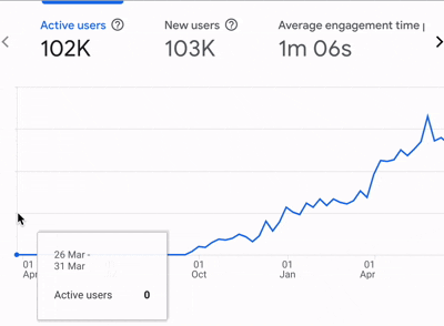 Google Analytics showing traffic growth