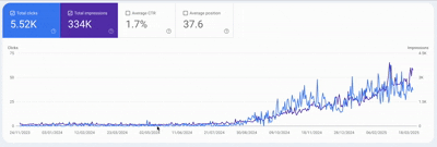 Traffic growth over time