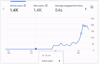 Ahrefs showing domain growth for wedding planning business