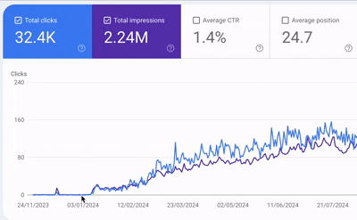 Google Search Console showing traffic growth for wedding planning business